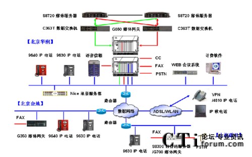 嘉實(shí)基金統(tǒng)一通信架構(gòu)圖