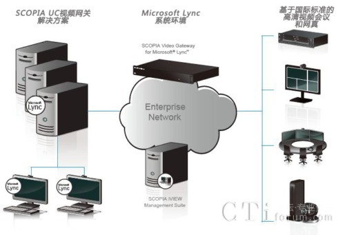 �cMicrosoft Lync�o(w��)�p�f(xi��)�������W(w��ng)�j(lu��)�Y(ji��)��(g��u)ʾ��