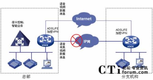 Internet VPN���·��