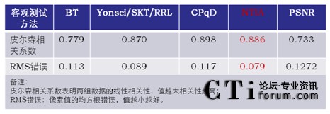 NTSC��ʽ�¿��^�u�r�c���^�u�r�Y(ji��)���P(gu��n)(li��n)��