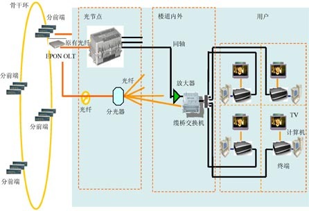 EPON��EoC��(y��ng)�ýM�W(w��ng)����