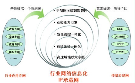 IP承載網(wǎng)