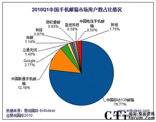 2010年第1季度中國手機(jī)郵箱用戶數(shù)占比情況