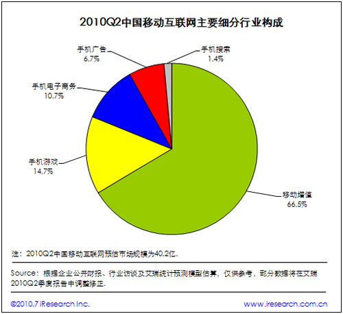 2010中國移動互聯(lián)網(wǎng)及細分行業(yè)構成