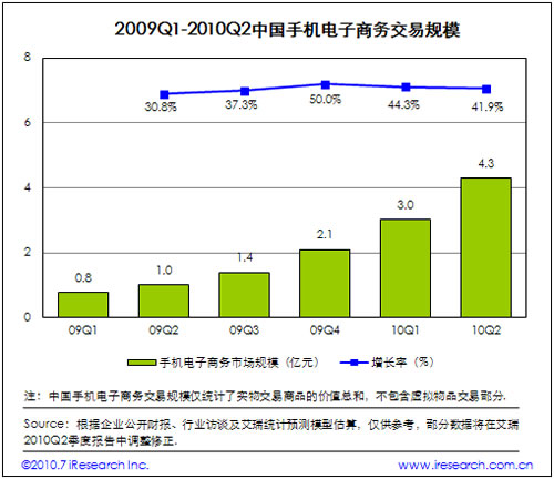 2009-2010中國手機電子商務交易規(guī)模