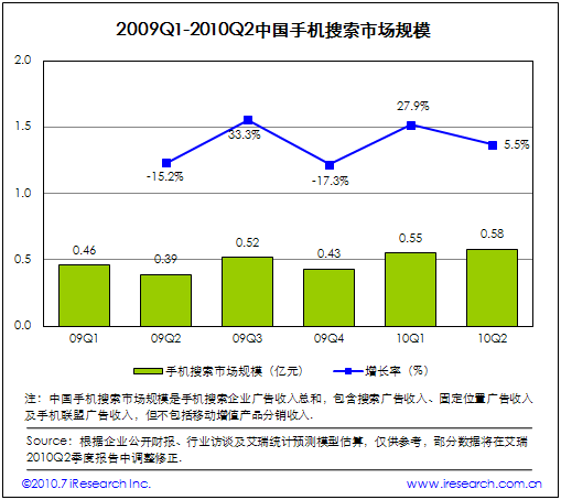 2009Q1-2010Q2�Ї��֙C(j��)�����Ј�(ch��ng)Ҏ(gu��)ģ
