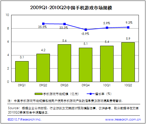 2009Q1-2010Q2�Ї��֙C(j��)�Α��Ј�(ch��ng)Ҏ(gu��)ģ