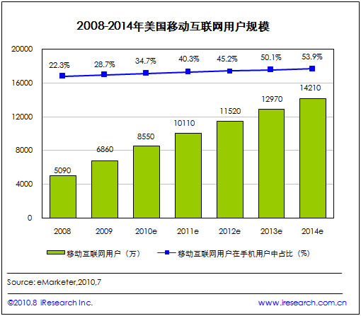 2009-2014美國移動(dòng)互聯(lián)網(wǎng)用戶規(guī)模