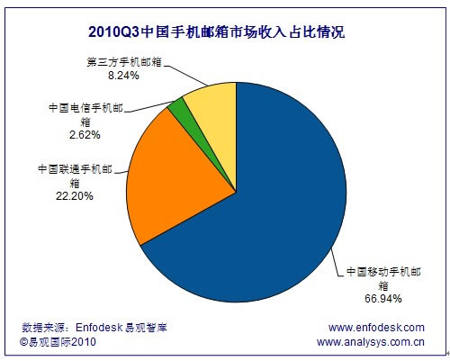 三大電信運(yùn)營商手機(jī)郵箱