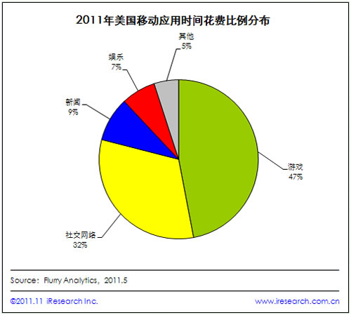 2011������(gu��)�Ƅ�(d��ng)�Ñ�(h��)��47%�ĕr(sh��)�g�����Α�(y��ng)����