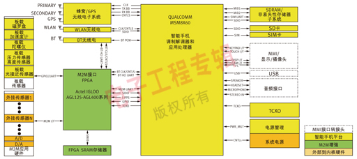 基于高通MSM8x60處理器及配套IC的智能手機(jī)平臺(tái)架構(gòu)