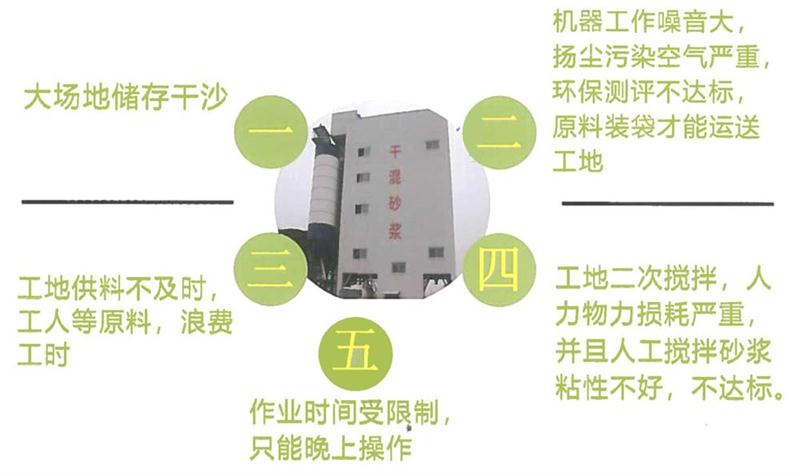 “老式砂漿廠”的弊病之多，革新勢(shì)在必行！(圖4)