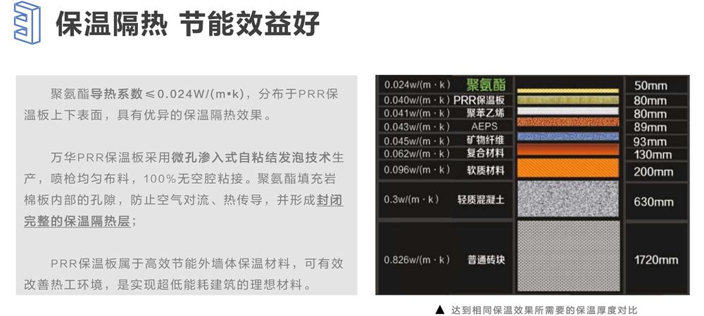 萬華PRR保溫板：A級，豎絲巖棉與硬泡聚氨酯復(fù)合一體！(圖6)