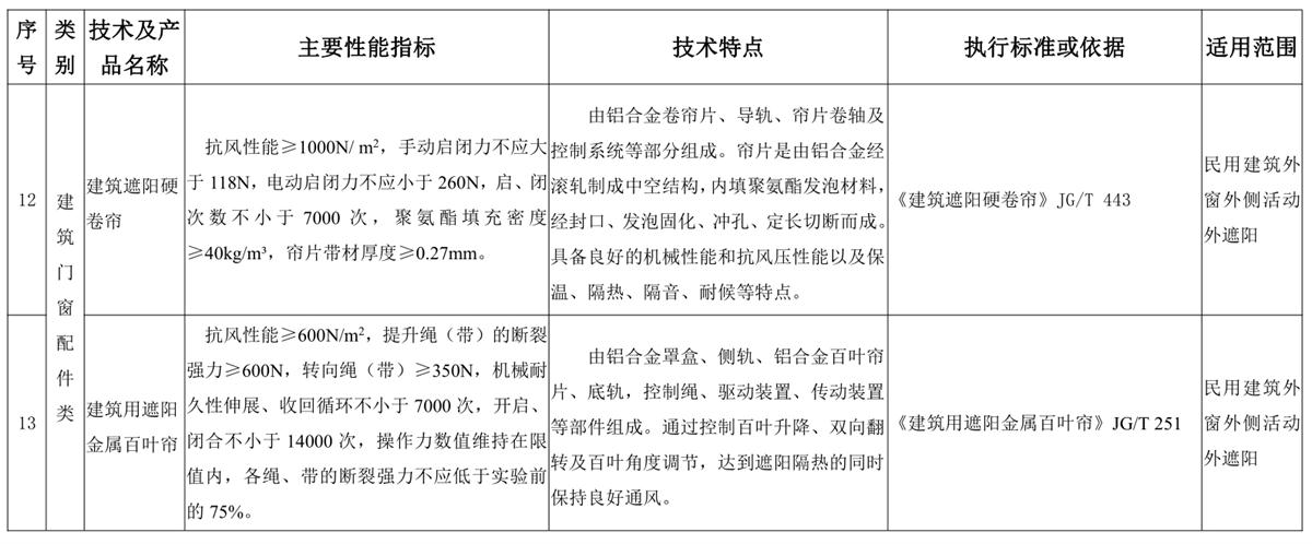 山東建筑門窗與配件類：推廣使用、限制使用和禁止使用技術產(chǎn)品目錄(圖6)