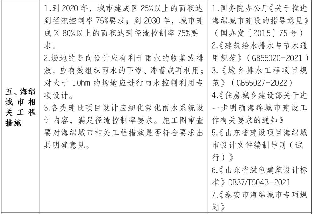 泰安市《工程設(shè)計(jì)、施工圖審查政策性清單》(圖4)