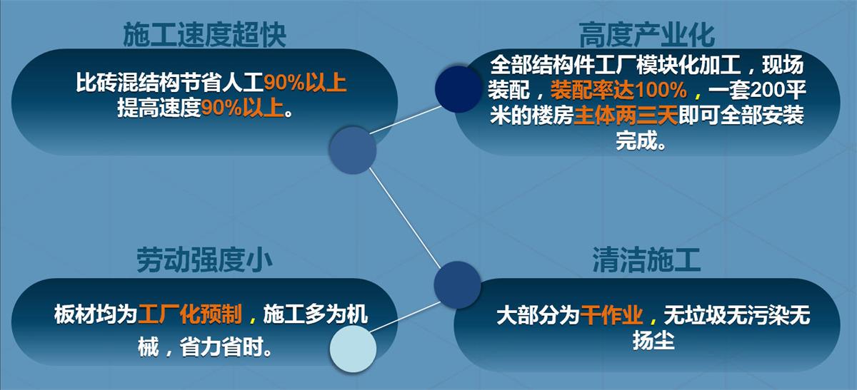快速建房：打卡國(guó)內(nèi)、國(guó)外！(圖2)