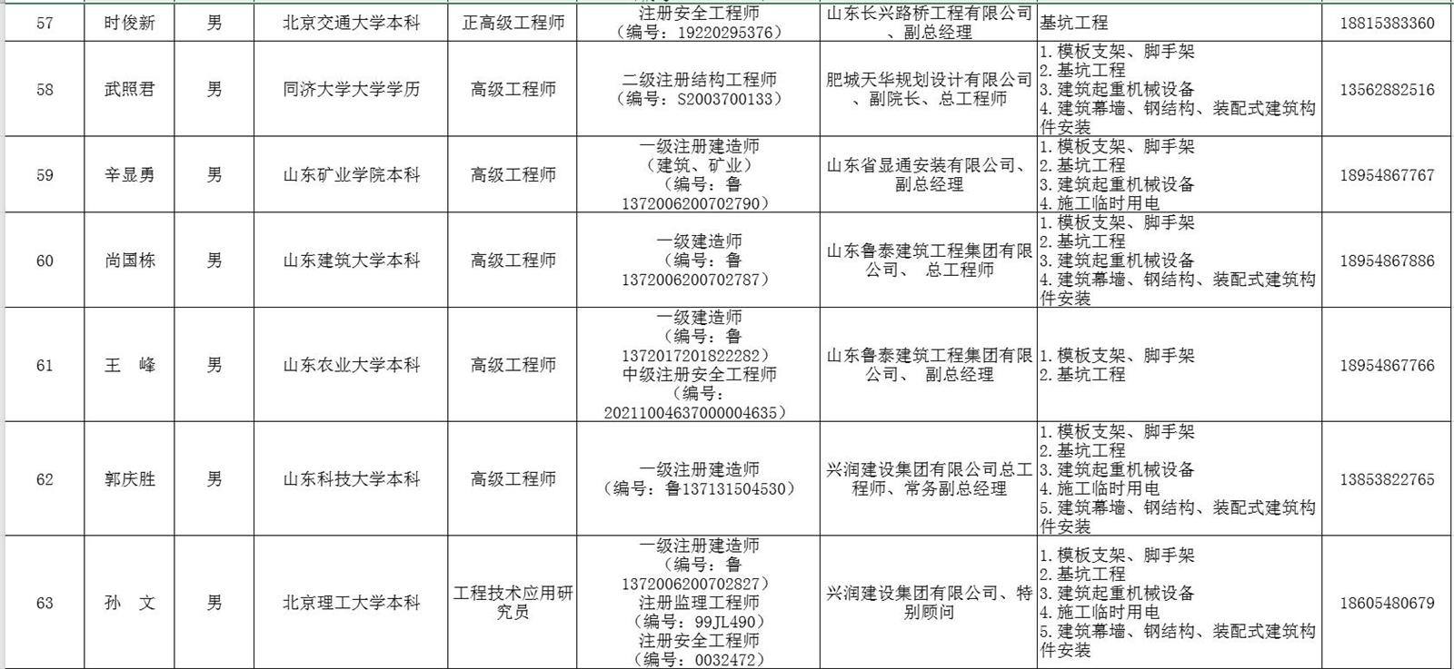 泰安市建筑施工安全生產(chǎn)論證專(zhuān)家?guī)鞂?zhuān)家名單(圖8)